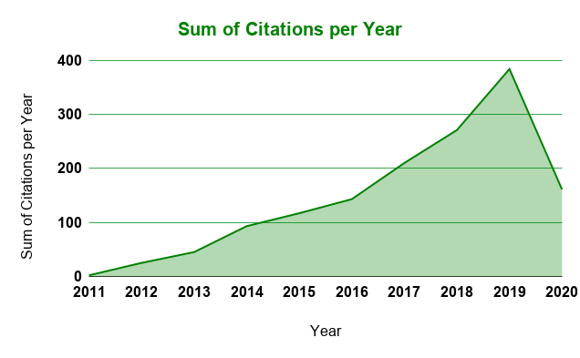 Sum of Citations per year graph